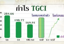 ‘TGCI’สุดเซอร์ไพร์ส กำไรพุ่งเท่าตัวเป้า6บ.