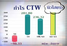 CTW กำไรทุบสถิติ5ปี บุ๊กธุรกิจแบตเตอรี่่