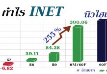 ‘INET’สุดเฮงฮุบดีลใหญ่ไอที พอร์ตลูกค้าพุ่ง87%-งบนิวไฮ