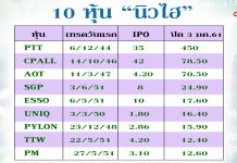 10 หุ้นเด็ด เด้ง “นิวไฮ”