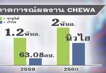 ‘CHEWA’ไตรมาส4แรง450% กำไรนิวไฮรอบ3ปี-แจกวอแรนท์
