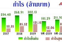 CPTไฮซีซันดันงบQ4สุดจี๊ด เล็งประมูลดีลใหญ่4.14พันล.