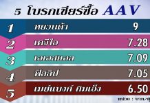 5โบรกเชื่อมั่น“ธรรศพลฐ์”ชี้แจงซื้อหุ้นAAVคืน“หยวนต้า”ให้เป้าสูงสุด 9 บ.