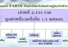 ผู้ทำแผน EARTH ยื่นคำโต้แย้งคัดค้านขอรับชำระหนี้เหตุไม่ตรงจำนวน