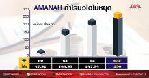 AMANAH ครองแชมป์กำไรนิวไฮ เขย่าสินเชื่อพุ่ง2พันล้าน (05/03/63)