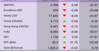 ตลาดหุ้นโลกมีแนวโน้มเคลื่อนไหวผันผวน จากความกังวลการแพร่ระบาดของไวรัสโควิด-19 ในสหรัฐฯ และยุโรป ที่ปรับเพิ่มขึ้นต่อเนื่อง