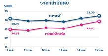 ราคาน้ำมันดิบมีแนวโน้มปรับตัวสูงขึ้น หลังความต้องการใช้เพิ่มขึ้นและจำนวนแท่นขุดเจาะของสหรัฐฯ ลดลง