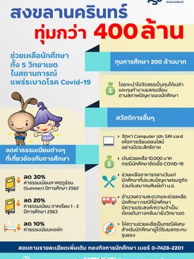 ม.อ. ออกมาตรการช่วยเหลือนักศึกษาลดผลกระทบ COVID-19 ทุ่มงบกว่า 400 ล้านบาท
