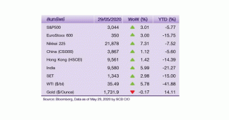 ตลาดหุ้นโลกมีแนวโน้มเคลื่อนไหวผันผวน จากความตึงเครียดระหว่างสหรัฐฯ-จีนที่ยังคงมีอยู่