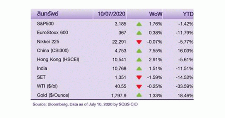 SCB CIO แจ้งความคืบหน้าการพัฒนายาต้านไวรัส ส่งผลบวกต่อตลาดหุ้น ท่ามกลางความกังวลโควิด-19 ระบาดรอบ 2 ในสหรัฐฯ  วิเคราะห์เจาะลึกประเด็นการลงทุนประจำสัปดาห์ วันที่ 13 – 17 ก.ค. 2563