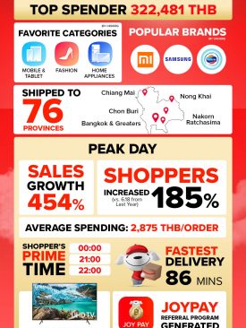 เจดีเซ็นทรัล ทุบสถิติ ยอดทะลุเพิ่ม 250% กับแคมเปญครั้งใหญ่ JD CENTRAL 6.18 SUPER JOY Shopping Fest”