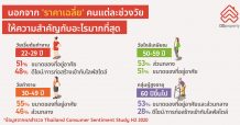 ดีดีพร็อพเพอร์ตี้ “อสังหาฯ ไทยไปต่อไม่ไหว ถ้าไม่รู้ใจผู้บริโภค