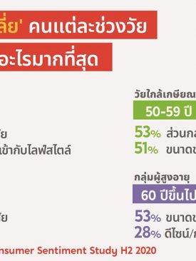ดีดีพร็อพเพอร์ตี้ “อสังหาฯ ไทยไปต่อไม่ไหว ถ้าไม่รู้ใจผู้บริโภค