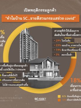 SC Asset  เผยพฤติกรรมลูกค้า  “ทำไมบ้าน ‘SC’ ขายดี…สวนกระแสช่วงโควิด-19