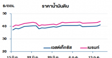 ราคาน้ำมันดิบปรับเพิ่มต่อ หลังน้ำมันดิบคงคลังสหรัฐฯ ปรับลดมากกว่าตลาดคาด