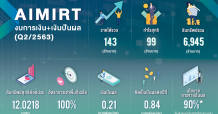 ทรัสต์ ‘AIMIRT’ ผลงานเริ่ด เตรียมปันผล 0.21 บาท พุ่งสูงสุดนำกลุ่ม