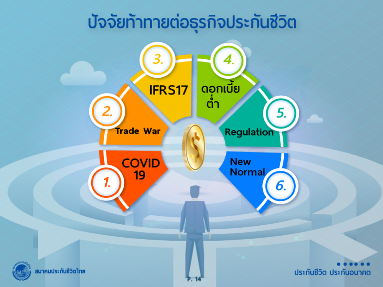 ธุรกิจประกันชีวิตครึ่งแรกปี 63 เบี้ยประกันชีวิตรับรวมติดลบ 3.27%