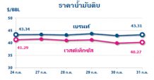 ราคาน้ำมันดิบผันผวนในกรอบแคบๆ หลังยอดผู้ติดโรคโควิด-19 เพิ่มขึ้นต่อเนื่อง กดดันความต้องการใช้น้ำมัน