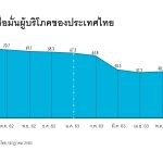 ดัชนีความเชื่อมั่นผู้บริโภคของประเทศไทย