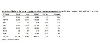 โบรกส่องงบแบงก์ Q3 ผลประกอบการอ่อนแอ และฟื้นตัวช้า