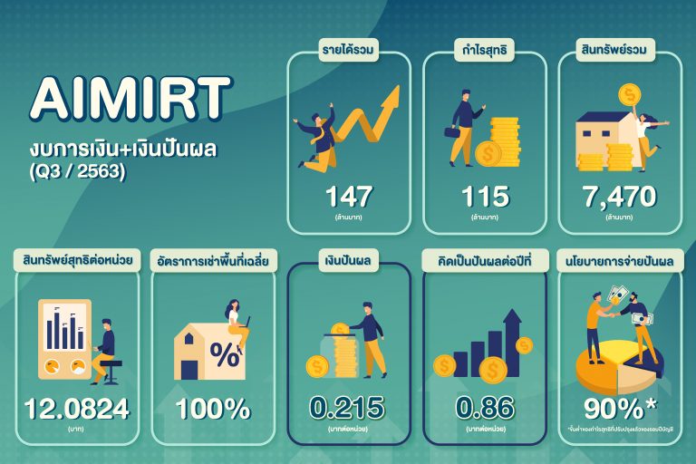 AIMIRT โชว์ผลงานQ3ฟอร์มดีต่อเนื่อง เตรียมปันผลรายไตรมาสสูงนิวไฮต้อนรับปีใหม่