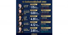“สารัชถ์ รัตนาวะดี” แชมป์เศรษฐีหุ้นไทยปี 63 ครองตำแหน่งสมัยที่ 2 รวย 1.1 แสนลบ.