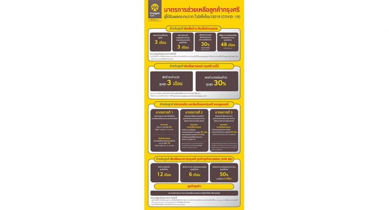 กรุงศรีออกมาตรการเพิ่มเติมช่วยเหลือลูกค้าที่ได้รับผลกระทบจากโควิด-19