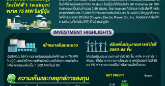 GUNKUL ขายโรงไฟฟ้าญี่ปุ่น หวังเป้าแตะ 1,000 MW ในปีภายปี 65