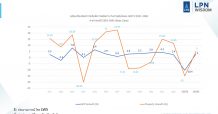 LPN Wisdom คาดตลาดอสังหาฯ ปี 2564 ติดลบ 3% ถึงเติบโต 10%