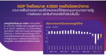 GDP ไทยไตรมาส 4/2020 หดตัวน้อยกว่าคาด ตามการฟื้นตัวของการบริโภคเอกชน ที่ได้แรงหนุนจากมาตรการรัฐ การส่งออก และสินค้าคงคลังที่ปรับเพิ่มขึ้น