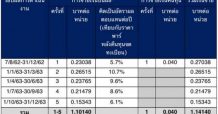 SUPEREIF จ่ายปันผลครั้งที่ 5 ในอัตรา 0.15343 บาทต่อหน่วย วันที่ 26 มี.ค. นี้