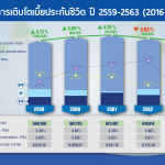 P2-อัตราการเติบโตเบี้ยประกันชีวิต-ปี-2559-2563-(2015-2020)