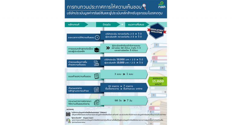 ก.ล.ต. ทบทวนเกณฑ์การให้ความเห็นชอบ “ผู้ประเมินมูลค่าทรัพย์สิน” เพิ่มความสะดวกและลดภาระภาคเอกชน