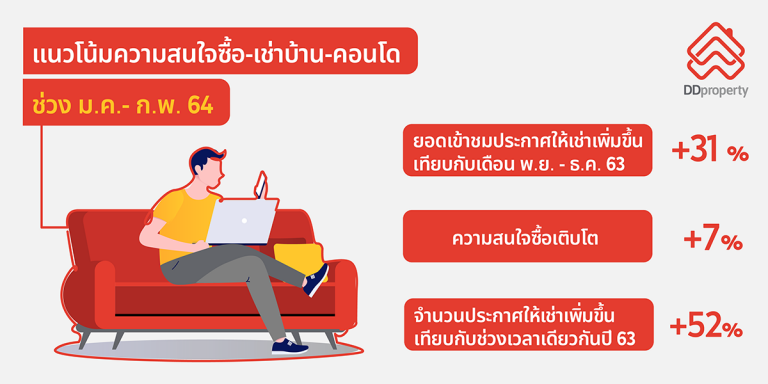 เกาะติดเทรนด์บ้าน 2021 “เช่า” มาแรงกว่าซื้อเพราะตอบโจทย์คนยุคนี้จริงหรือ?”