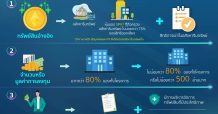 เกณฑ์ใหม่ real estate-backed ICO เริ่มมีผลแล้ว ตั้งแต่วันที่ 1 มีนาคม 2564 เป็นต้นไป