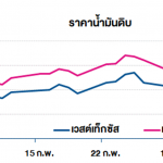 กราฟน้ำมัน
