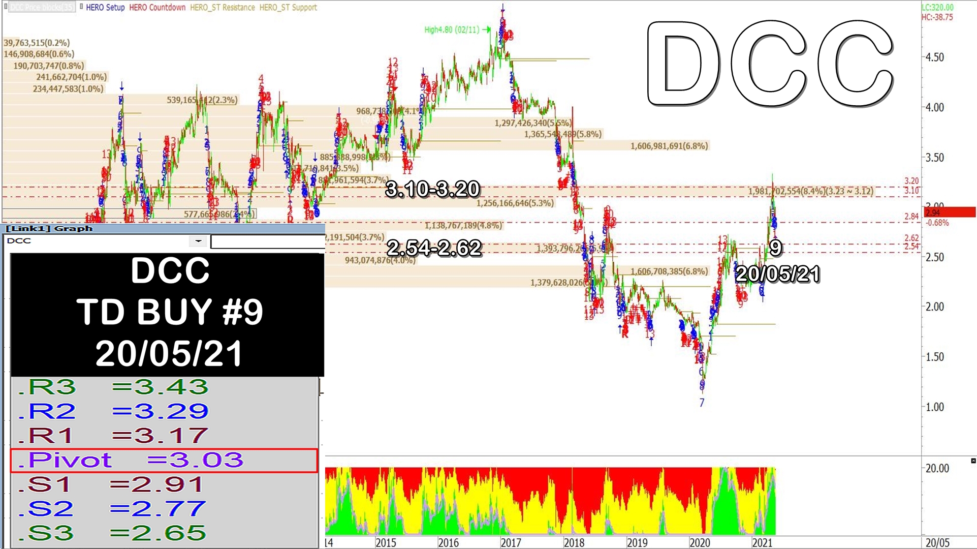 DCC - มิติหุ้น | ชี้ชัดทุกการลงทุน