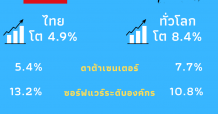 การ์ทเนอร์ เผยมูลค่าการใช้จ่ายไอทีทั่วโลกปี 64 สูงแตะ 4 ล้านล้านดอลลาร์สหรัฐฯ