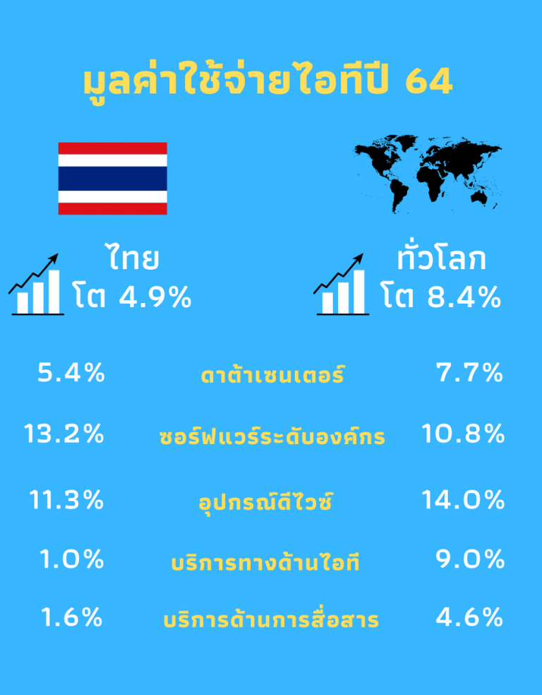 การ์ทเนอร์ เผยมูลค่าการใช้จ่ายไอทีทั่วโลกปี 64 สูงแตะ 4 ล้านล้านดอลลาร์สหรัฐฯ