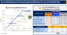 ttb analytics ชี้เศรษฐกิจไทยปี 2565 มีโอกาสโตได้ถึงร้อยละ 4.4