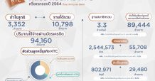 เคทีซีไปต่อ เขย่าแผนธุรกิจสู้โควิด-19 ดันกำไรครึ่งปี 3,352 ล้าน เดินหน้าขยายขอบเขตธุรกิจสินเชื่อ รักษาฐานสมาชิกพร้อมช่วยเหลือผู้เดือดร้อน