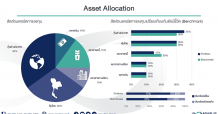 บล.เอเซีย พลัส ขอส่งบทวิเคราะห์รายสัปดาห์ ASP Asset Allocation ประจำวันที่ 27 – 30 ก.ค. 64 จัดพอร์ตการลงทุน สำหรับสินทรัพย์การลงทุนประเภทต่างๆ