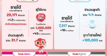 กลุ่มทรูแจงไตรมาส 2 EBITDA เติบโตร้อยละ 12.5 ผลประกอบการดีขึ้นแม้วิกฤต COVID-19