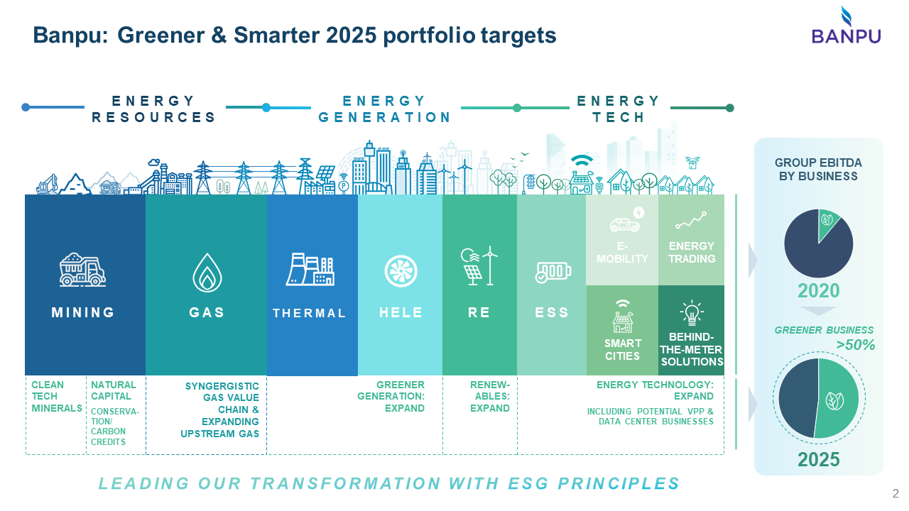 Banpu Greener _ Smarter 2025 portfolio targets - มิติหุ้น  ชี้ชัดทุกการลงทุน