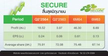 หุ้นไซเบอร์ “SECURE” อวดงบ Q2 โตเกินคาด กำไรพุ่งทะยานกว่า 366% แตะ 18.52 ลบ.