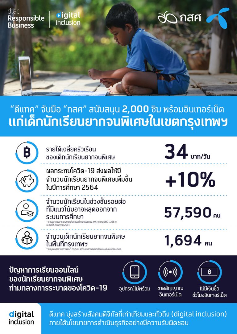 “ดีแทค” จับมือ “กสศ.” สนับสนุน 2,000 ซิมพร้อมอินเทอร์เน็ตแก่เด็กนักเรียนยากจนพิเศษในเขตกรุงเทพฯ