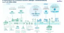 BANPU เสนอผลการดำเนินงานครึ่งแรกปี 64 กำไร 93 ล้านเหรียญสหรัฐ รุกขยายการลงทุน เพิ่มสัดส่วนพลังงานสะอาด