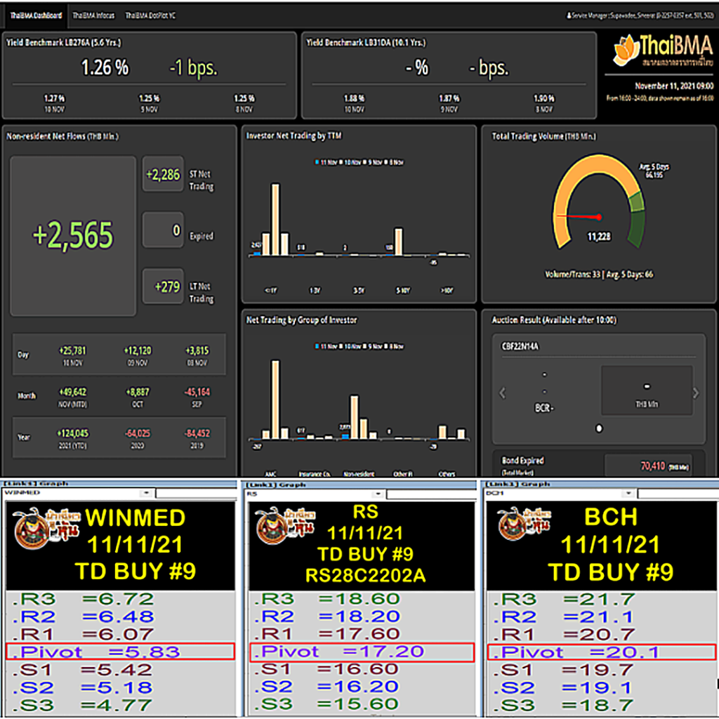 11/11/21 วันนี้ MSCI REBALANCE ประกาศรายชื่อหุ้น 11 พ.ย. และมีผล 30