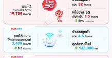 กลุ่มทรูเผย EBITDA ไตรมาส 3 โตร้อยละ 8 ฐานลูกค้า 5G โตขึ้นเป็น 1.5 ล้านราย