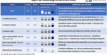 ttb analytics มองเศรษฐกิจไทยปี 65 คาดเติบโตที่ 3.6%